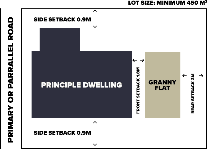 Granny Flat Council Requirements 1